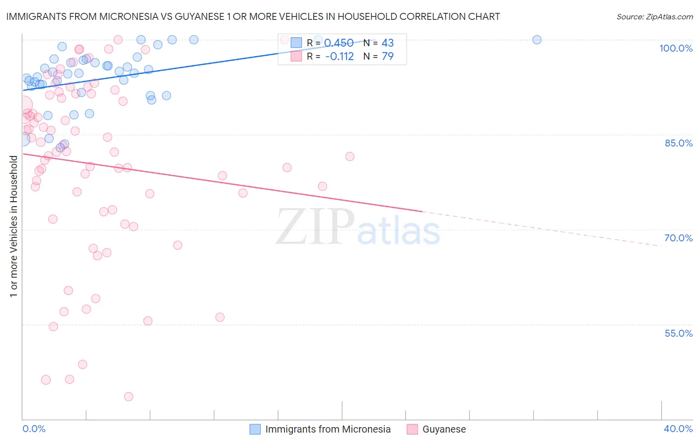 Immigrants from Micronesia vs Guyanese 1 or more Vehicles in Household