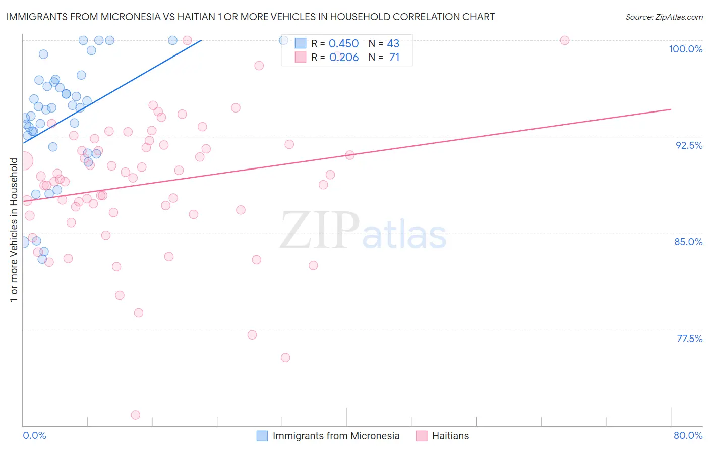 Immigrants from Micronesia vs Haitian 1 or more Vehicles in Household
