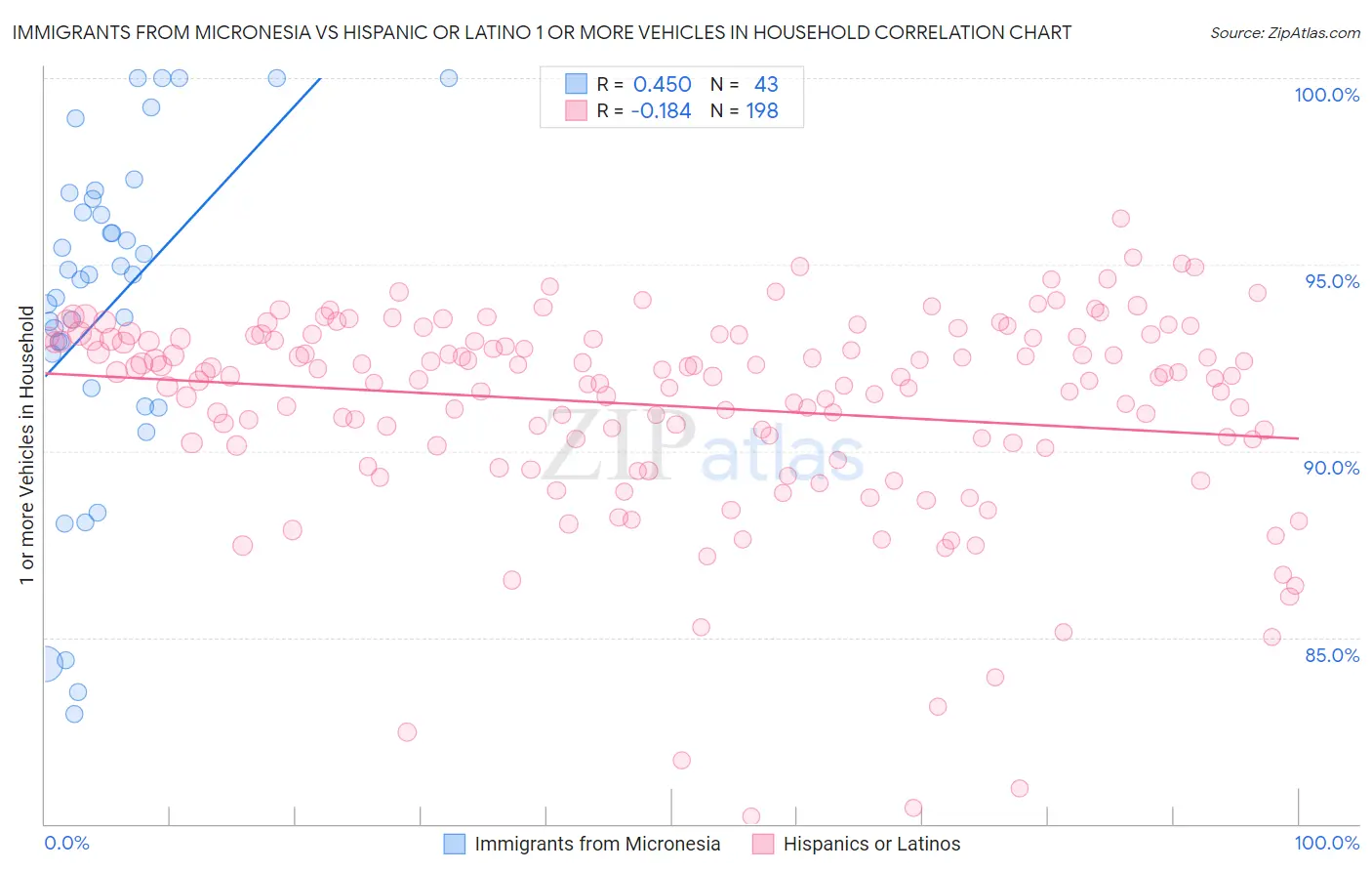 Immigrants from Micronesia vs Hispanic or Latino 1 or more Vehicles in Household