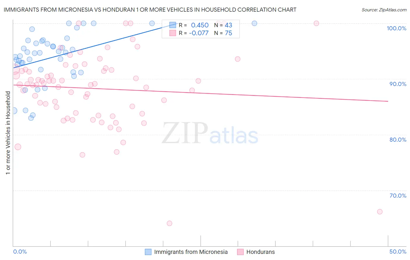 Immigrants from Micronesia vs Honduran 1 or more Vehicles in Household