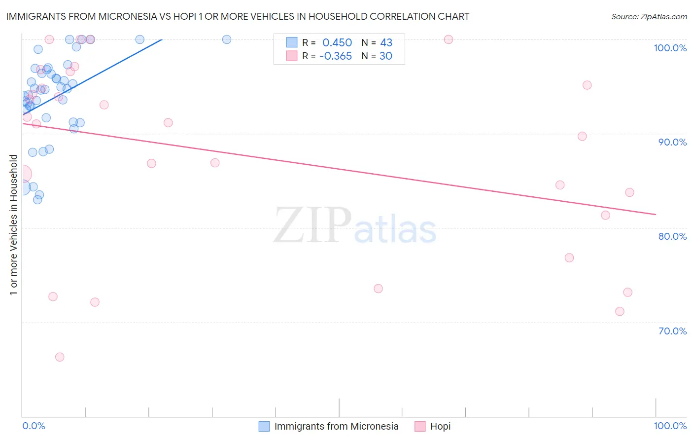 Immigrants from Micronesia vs Hopi 1 or more Vehicles in Household