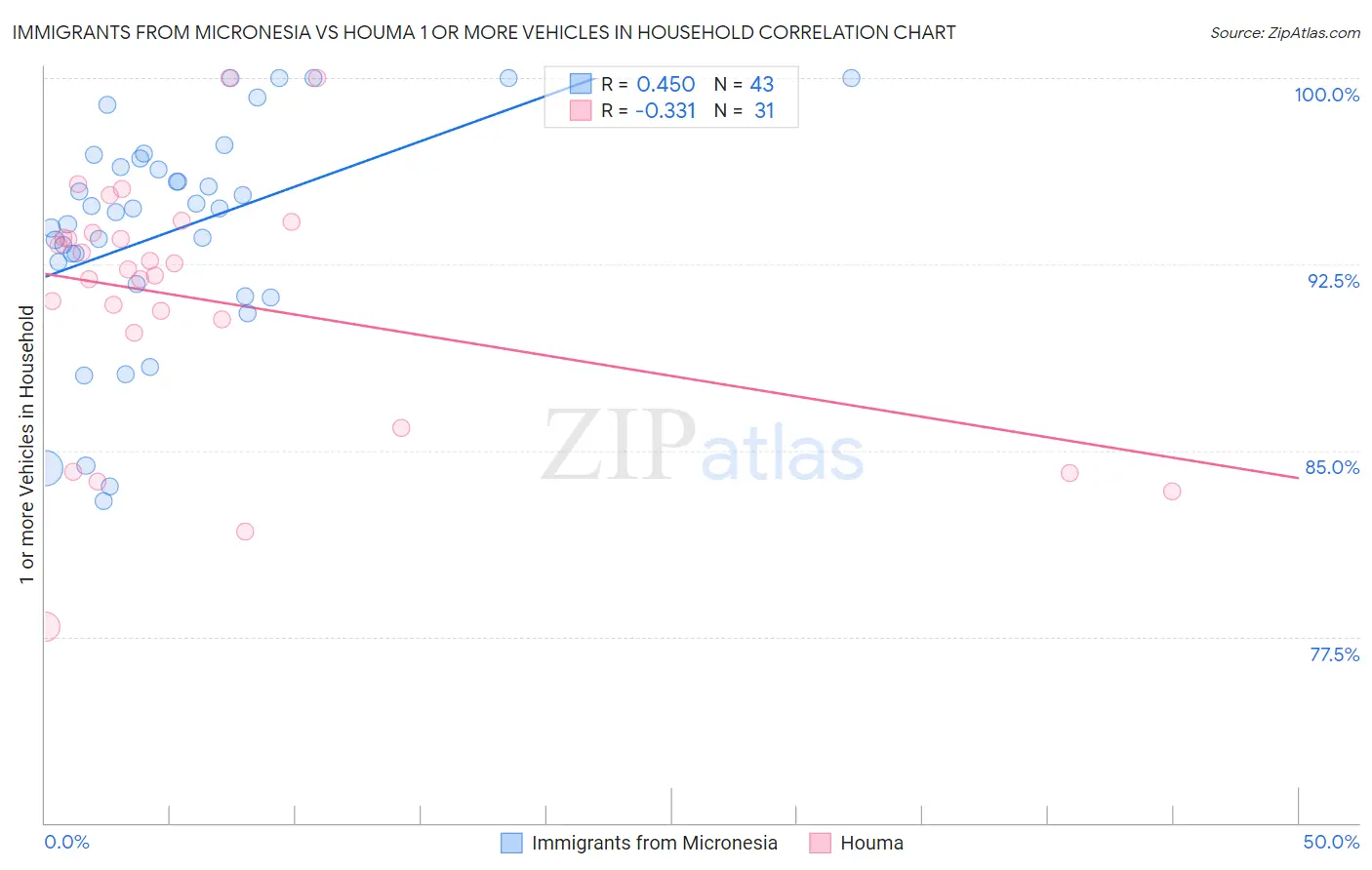 Immigrants from Micronesia vs Houma 1 or more Vehicles in Household