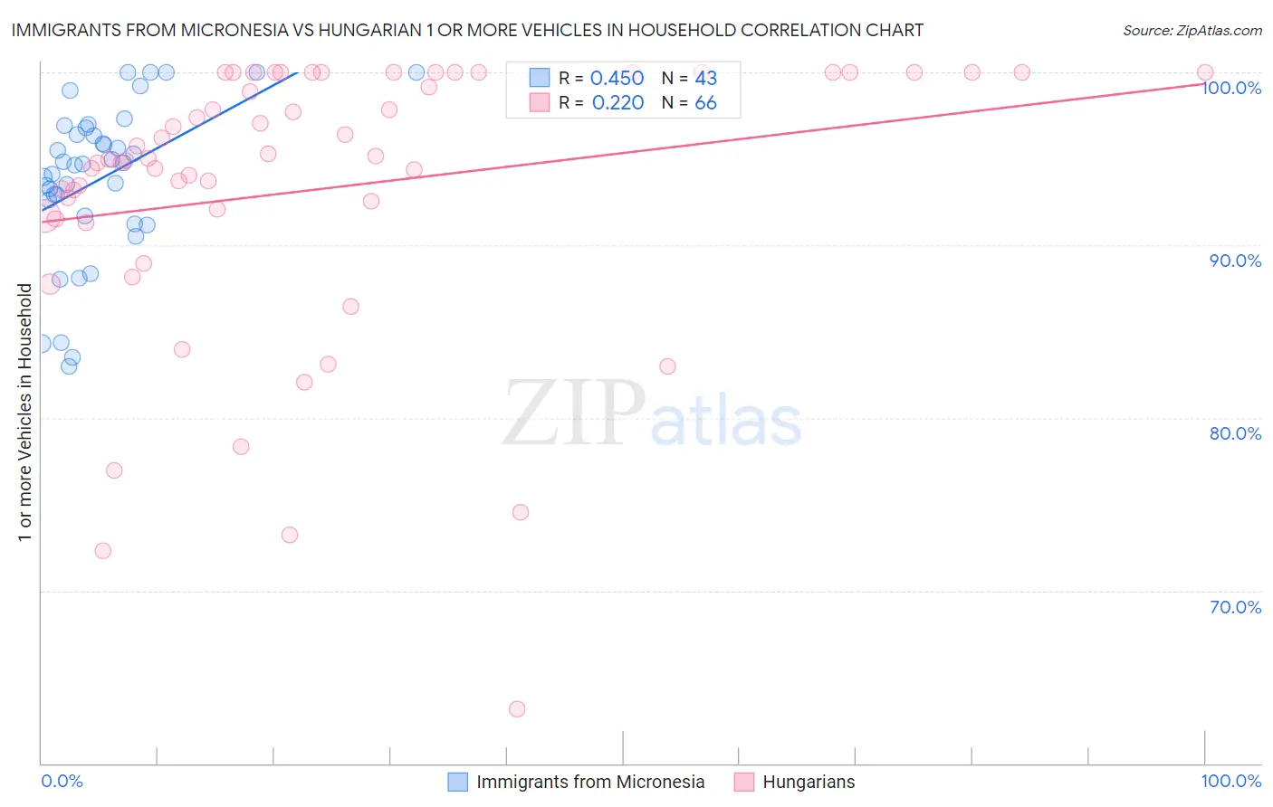 Immigrants from Micronesia vs Hungarian 1 or more Vehicles in Household
