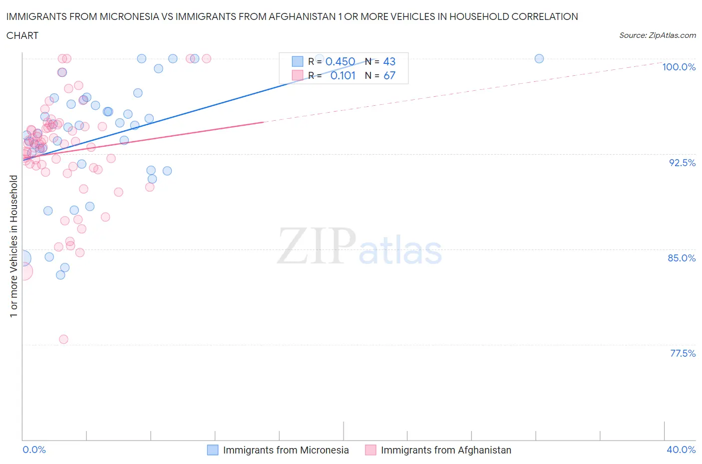 Immigrants from Micronesia vs Immigrants from Afghanistan 1 or more Vehicles in Household