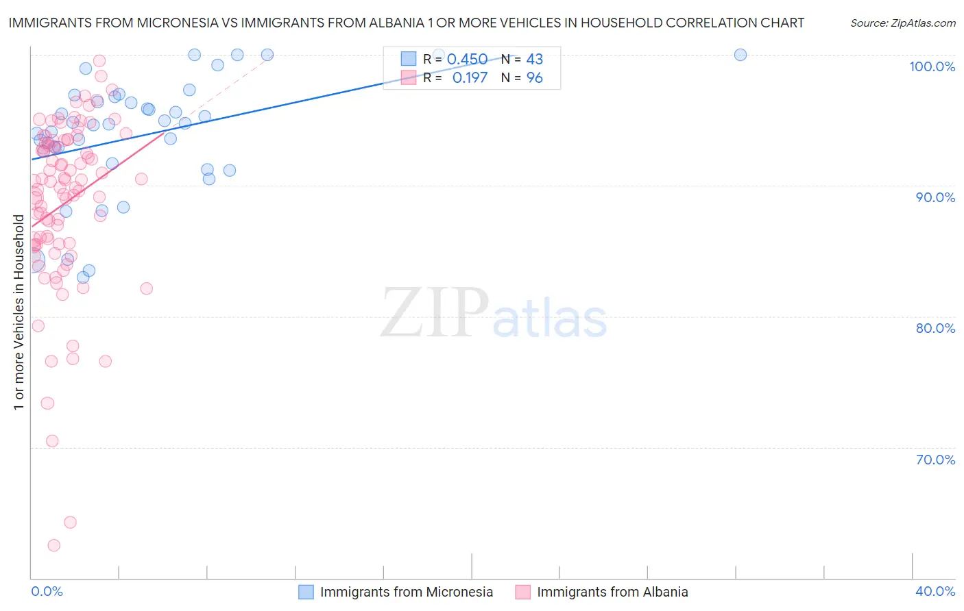 Immigrants from Micronesia vs Immigrants from Albania 1 or more Vehicles in Household