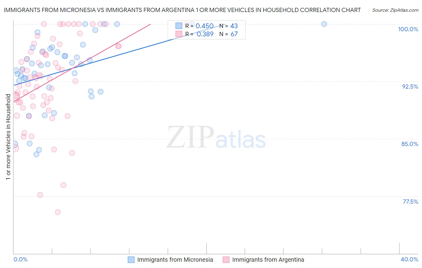 Immigrants from Micronesia vs Immigrants from Argentina 1 or more Vehicles in Household