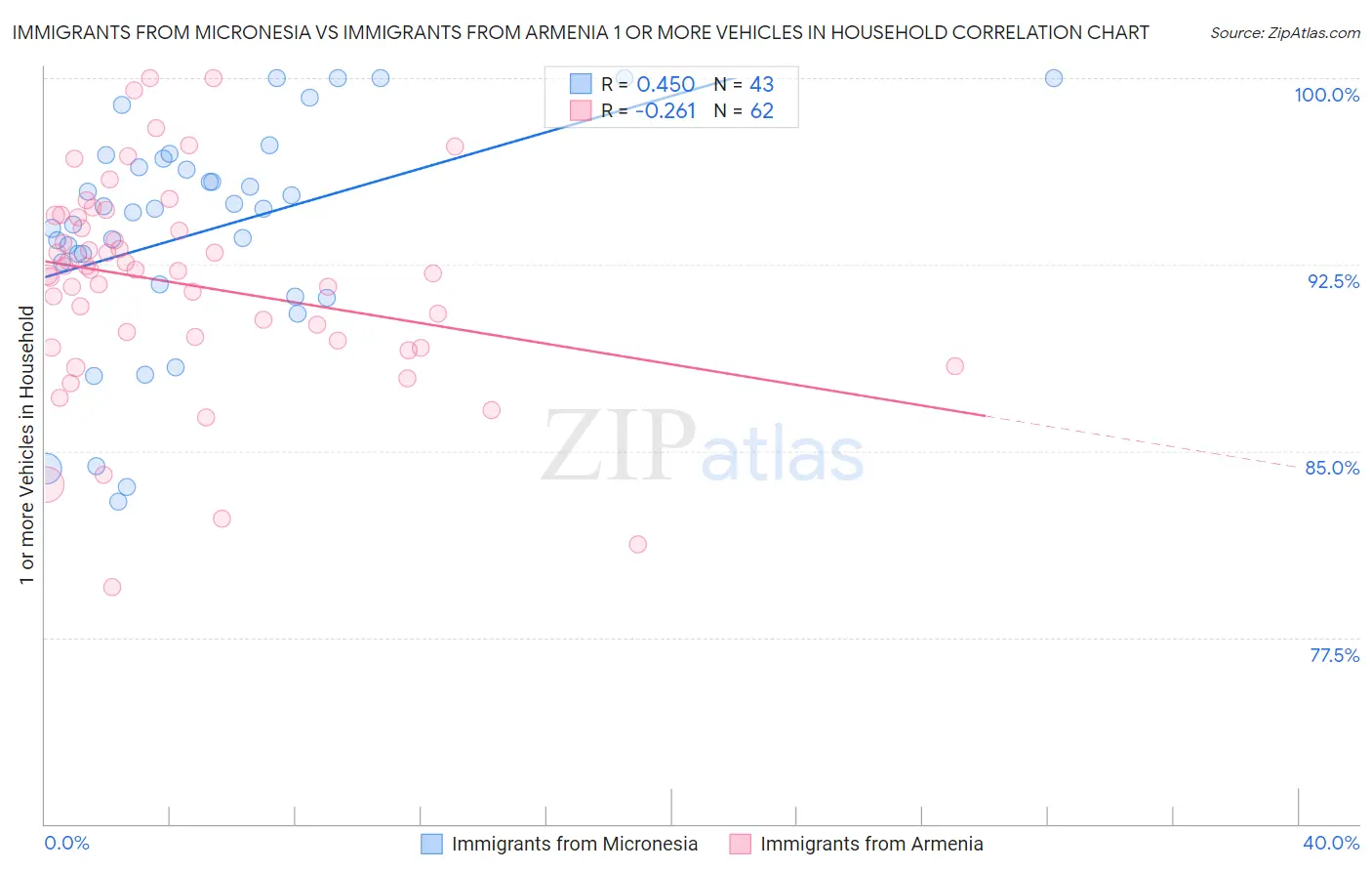 Immigrants from Micronesia vs Immigrants from Armenia 1 or more Vehicles in Household