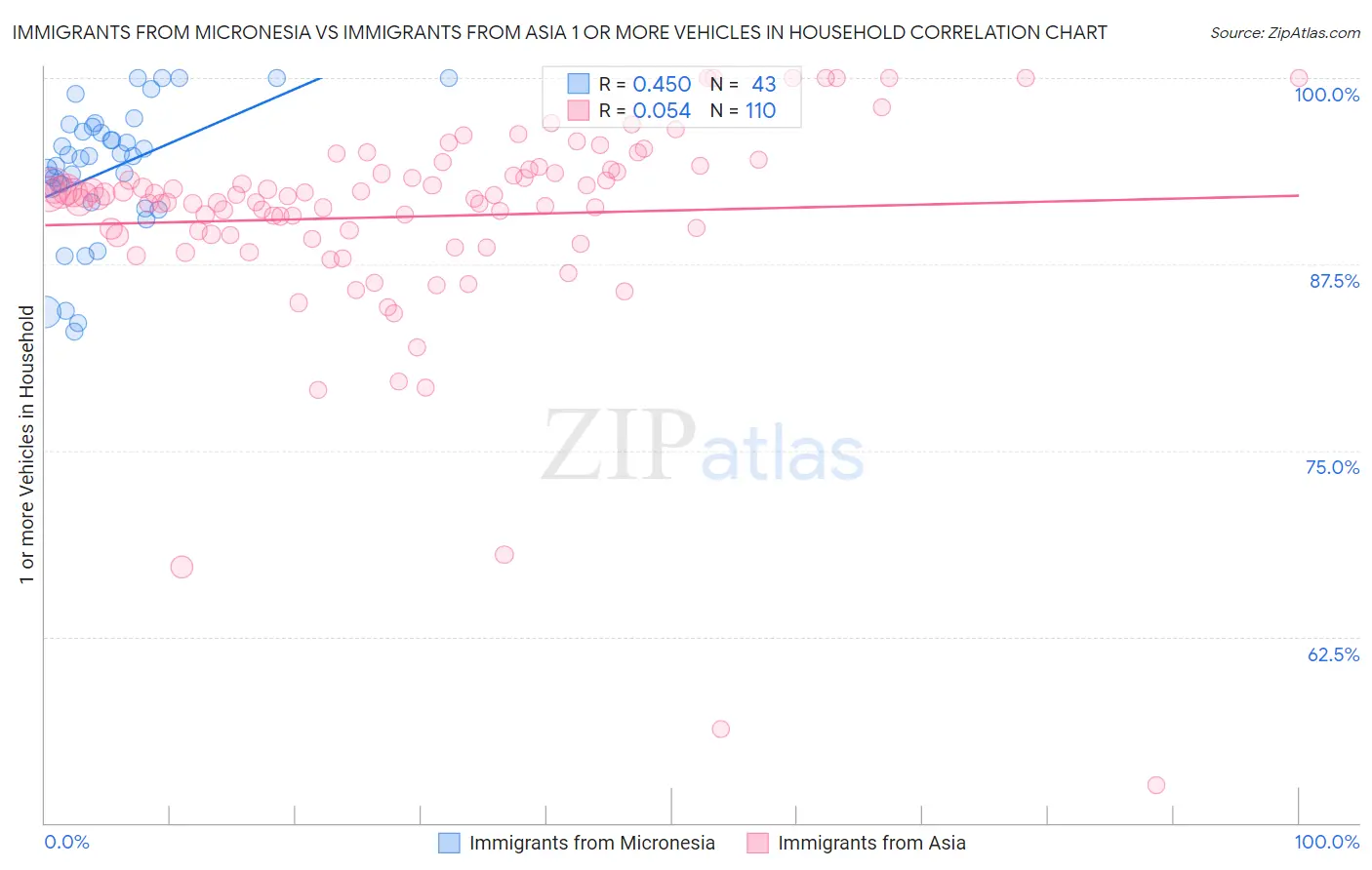 Immigrants from Micronesia vs Immigrants from Asia 1 or more Vehicles in Household