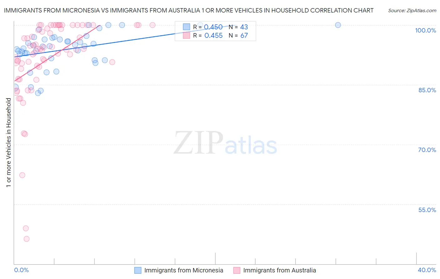 Immigrants from Micronesia vs Immigrants from Australia 1 or more Vehicles in Household