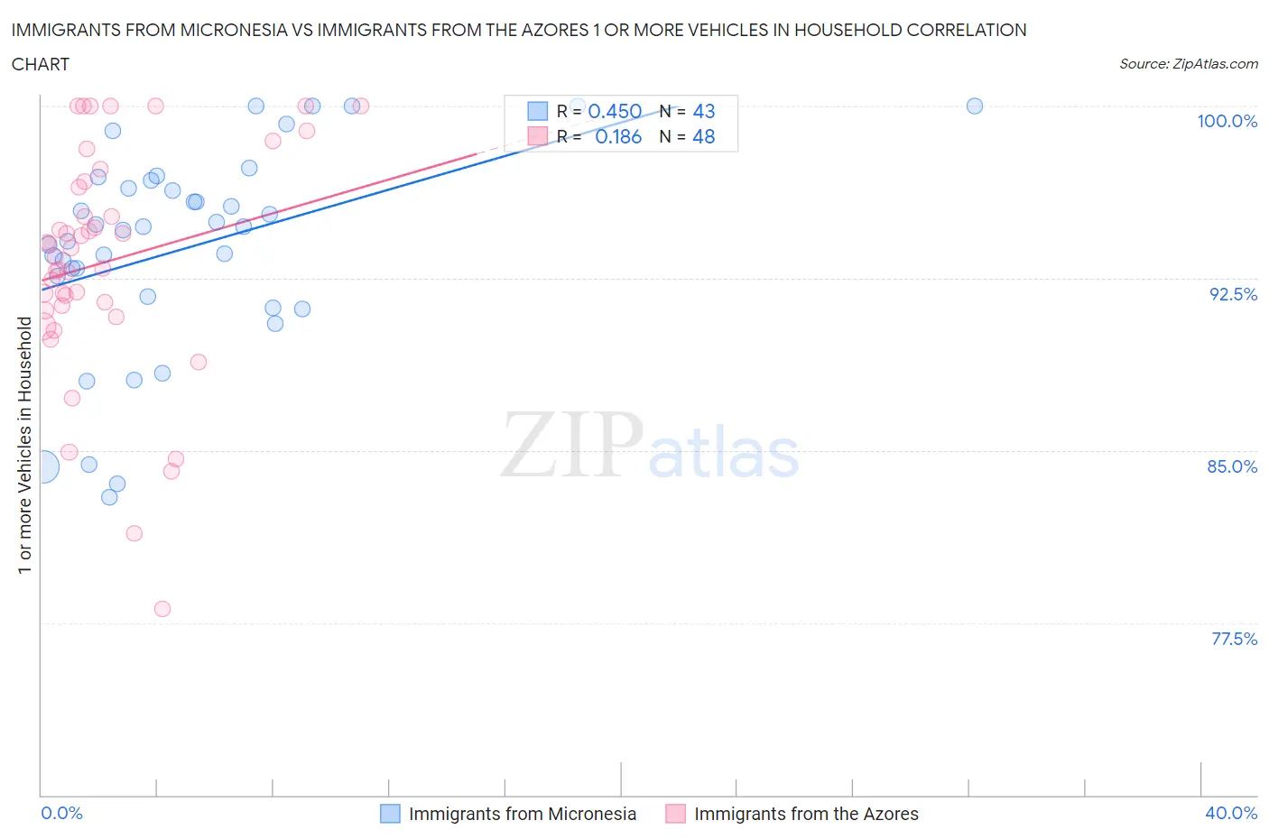 Immigrants from Micronesia vs Immigrants from the Azores 1 or more Vehicles in Household