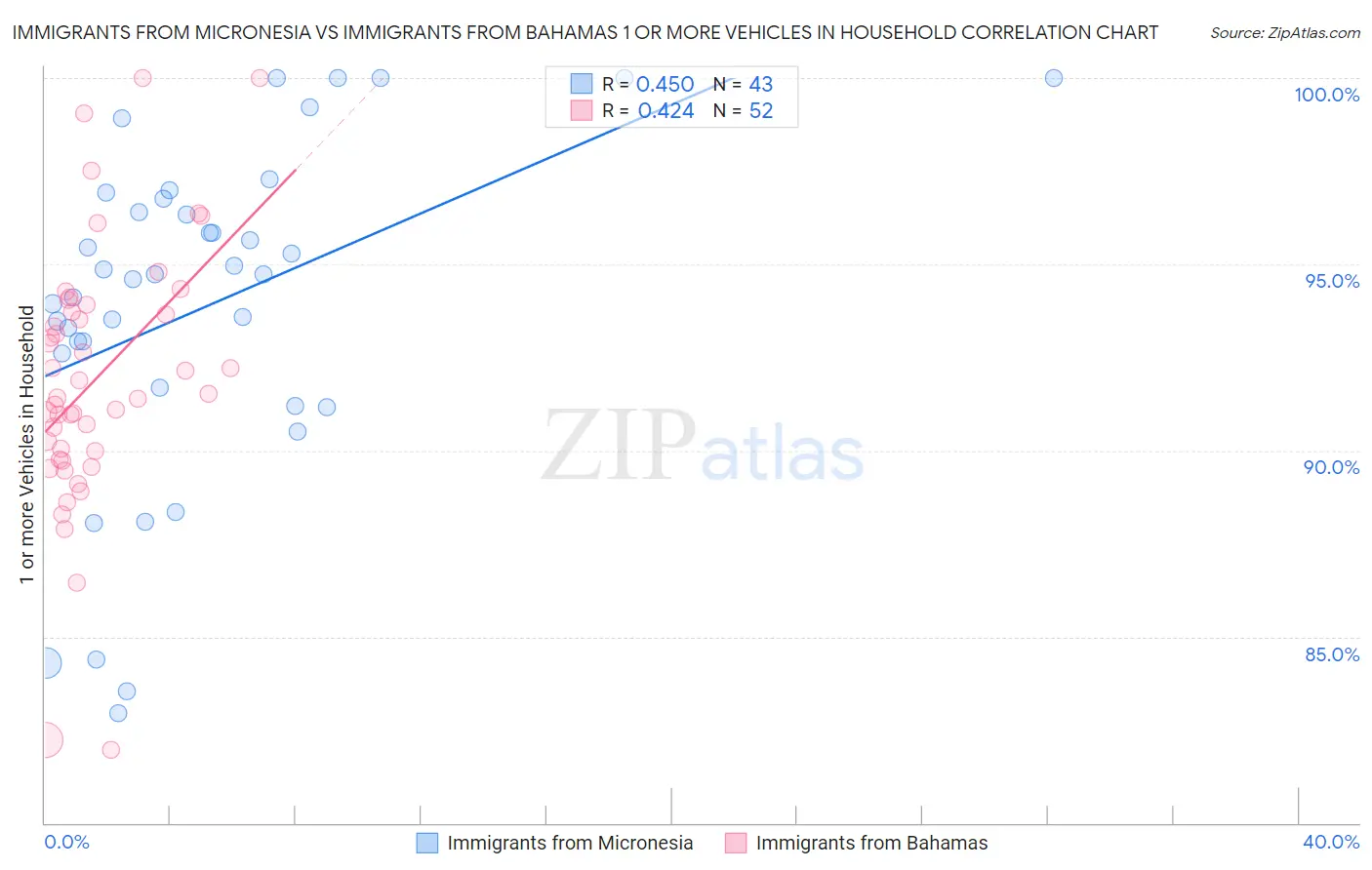 Immigrants from Micronesia vs Immigrants from Bahamas 1 or more Vehicles in Household