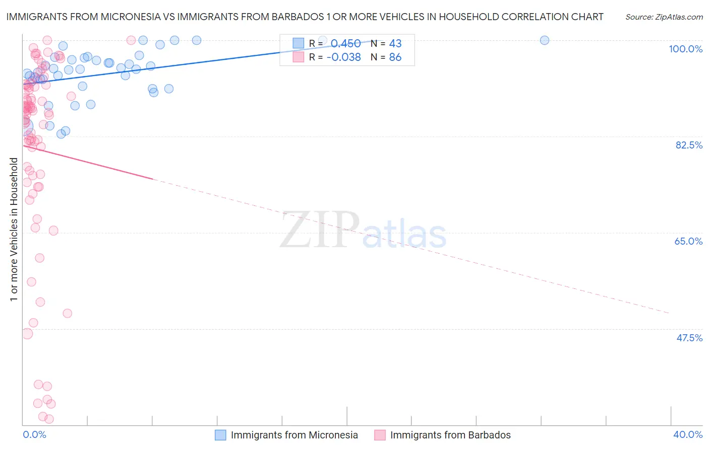 Immigrants from Micronesia vs Immigrants from Barbados 1 or more Vehicles in Household