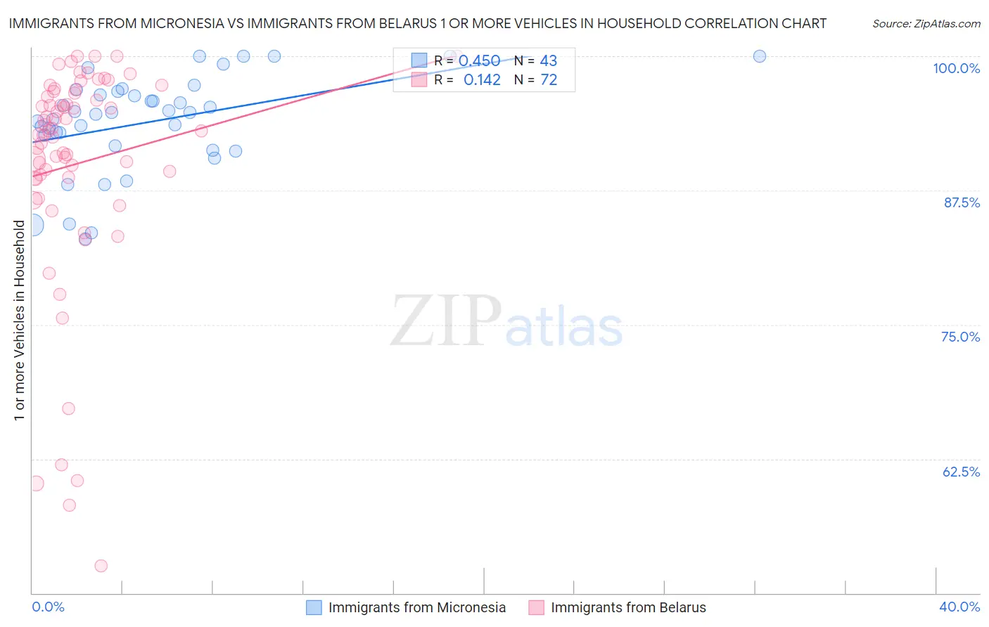Immigrants from Micronesia vs Immigrants from Belarus 1 or more Vehicles in Household