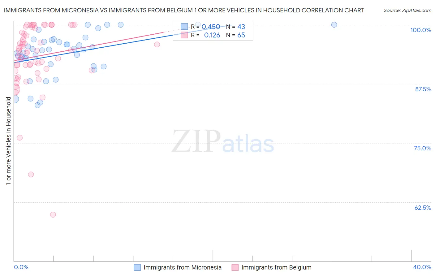 Immigrants from Micronesia vs Immigrants from Belgium 1 or more Vehicles in Household