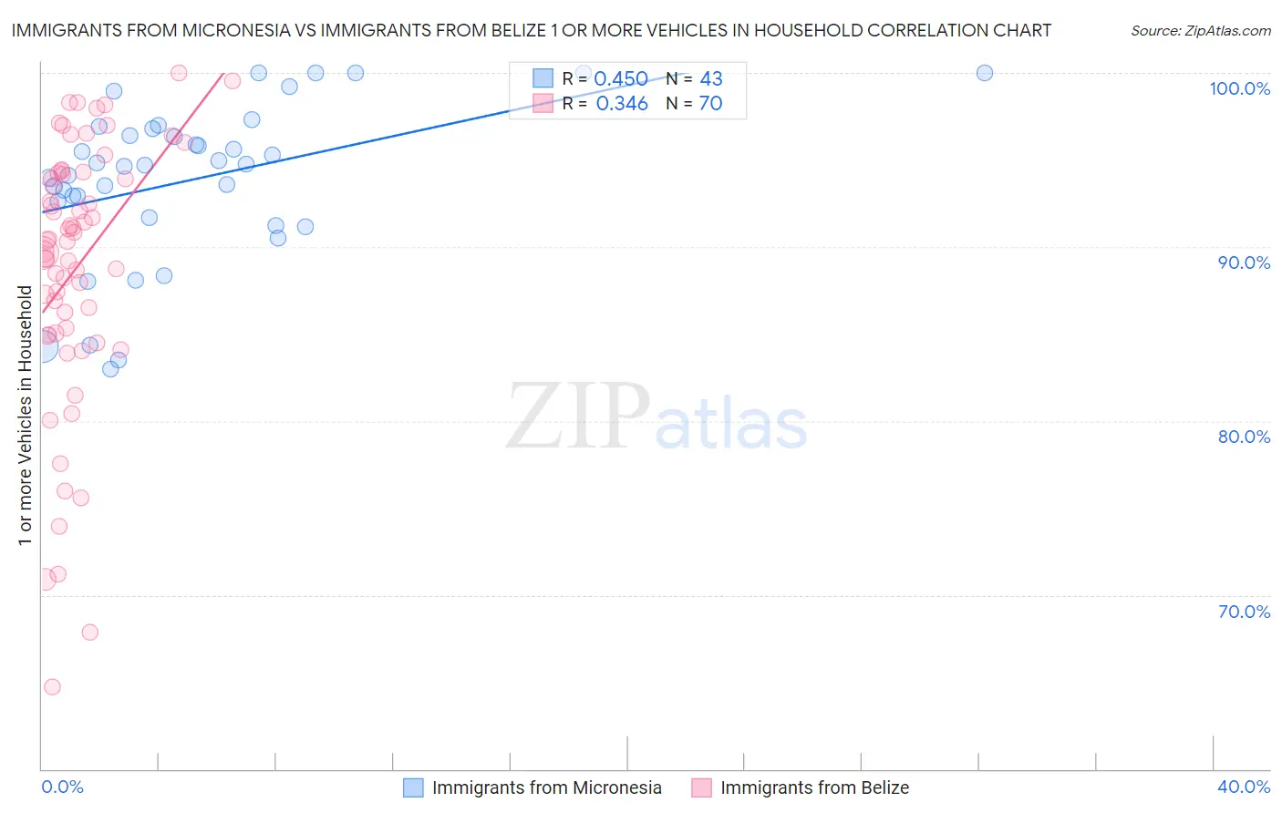 Immigrants from Micronesia vs Immigrants from Belize 1 or more Vehicles in Household