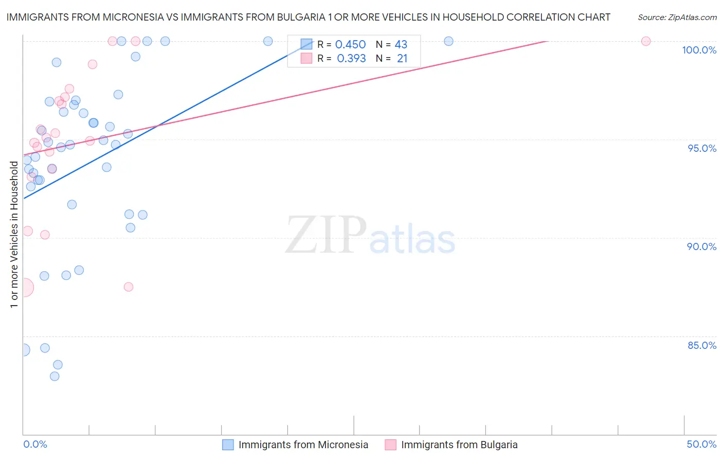 Immigrants from Micronesia vs Immigrants from Bulgaria 1 or more Vehicles in Household