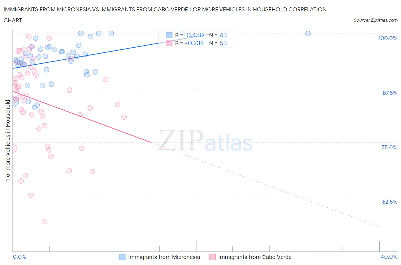 Immigrants from Micronesia vs Immigrants from Cabo Verde 1 or more Vehicles in Household