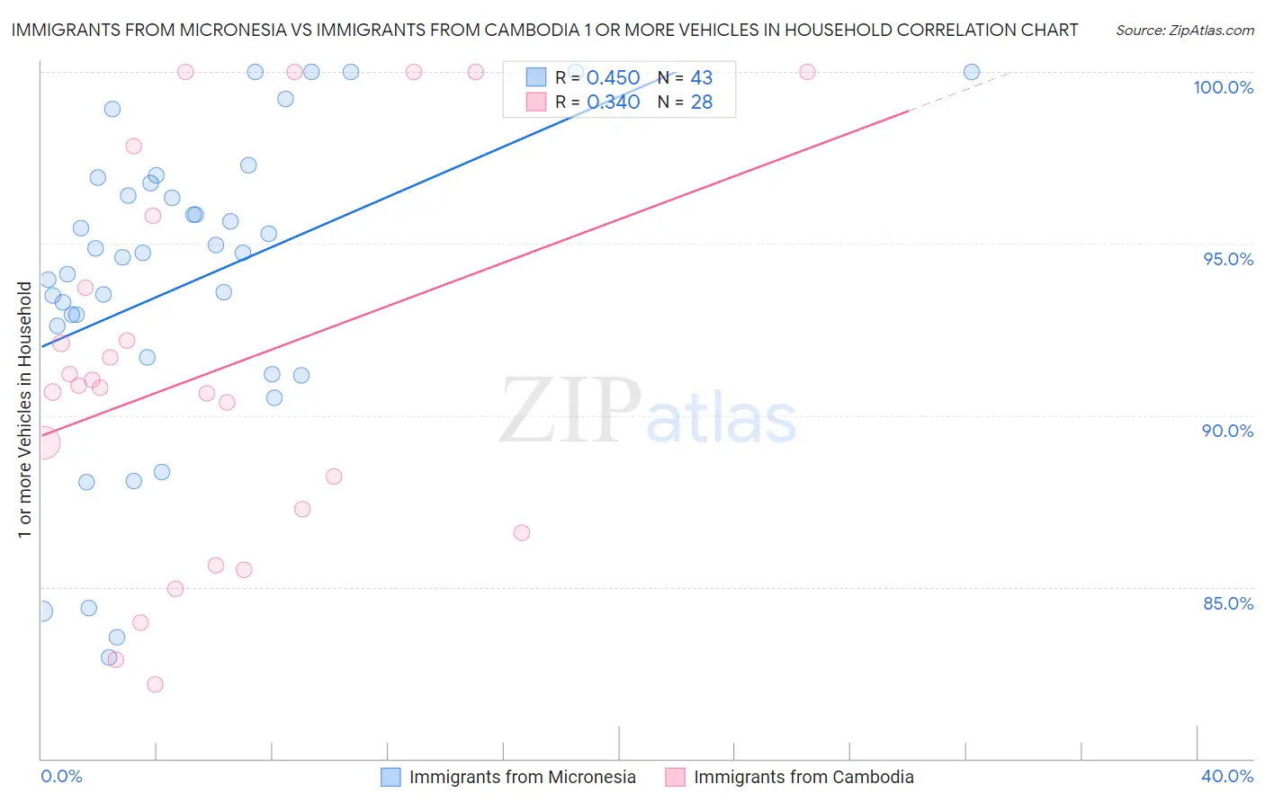 Immigrants from Micronesia vs Immigrants from Cambodia 1 or more Vehicles in Household