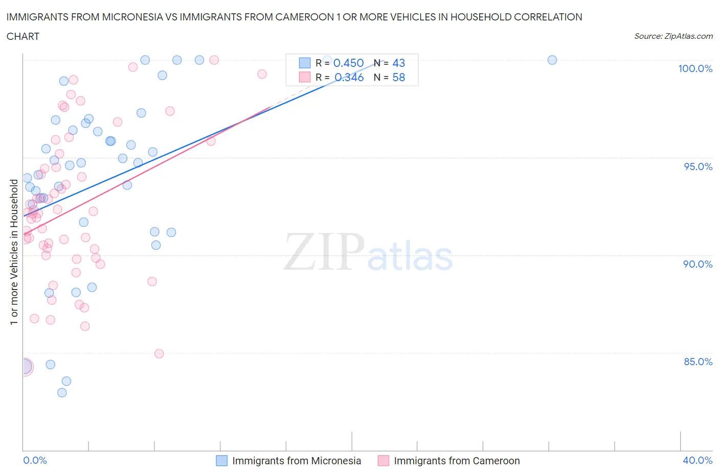 Immigrants from Micronesia vs Immigrants from Cameroon 1 or more Vehicles in Household