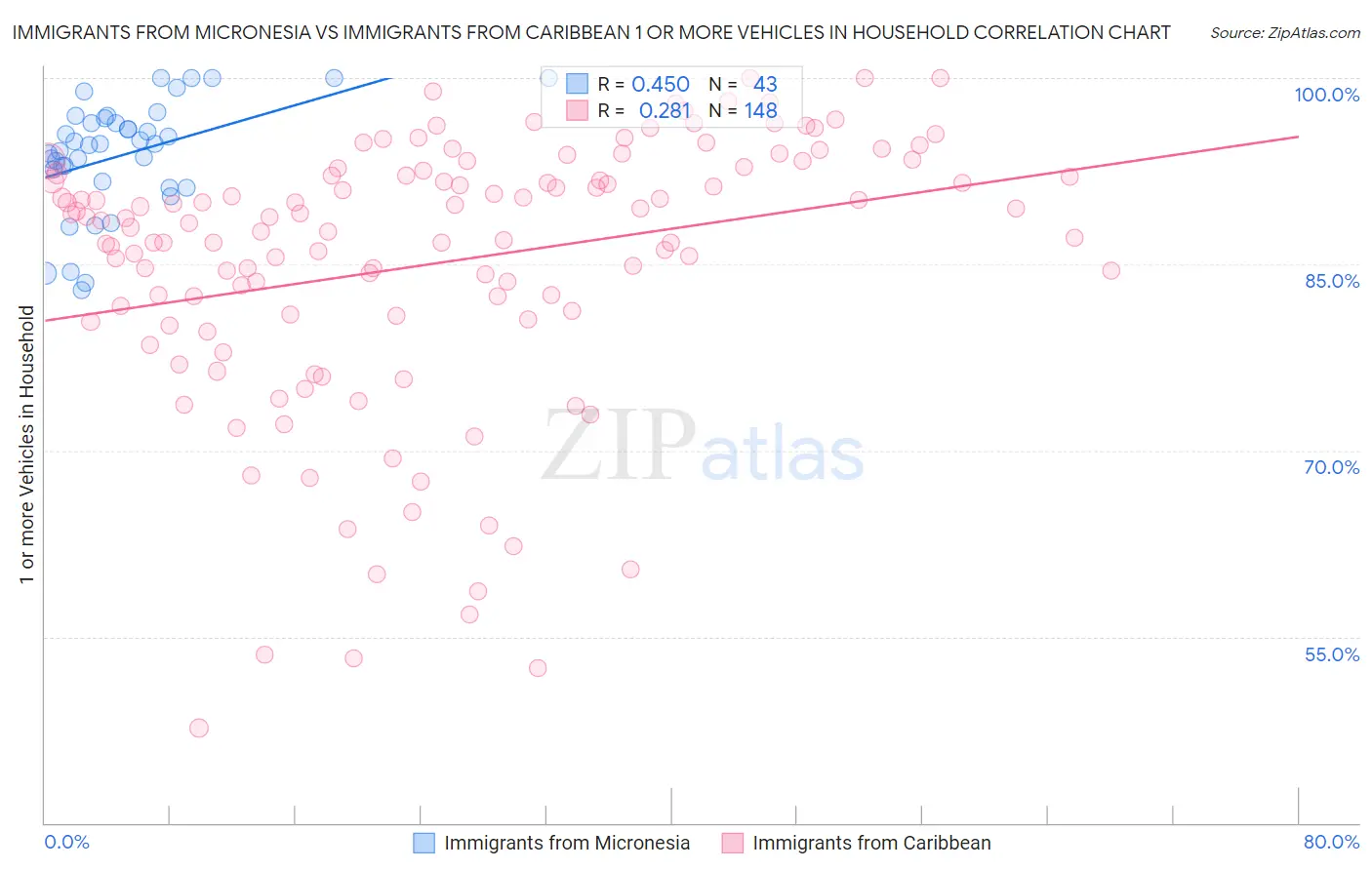 Immigrants from Micronesia vs Immigrants from Caribbean 1 or more Vehicles in Household