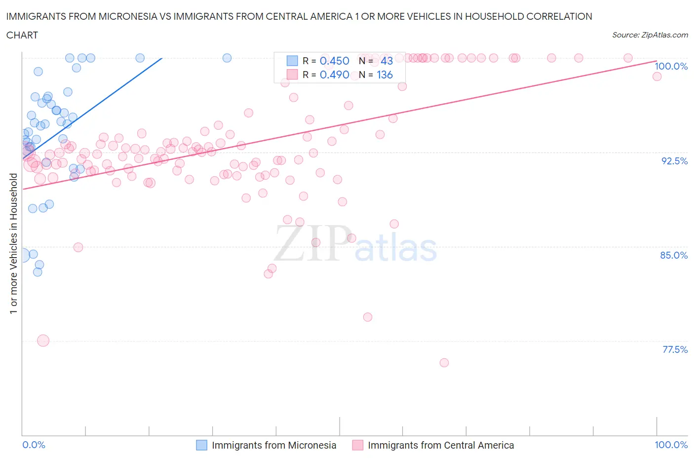 Immigrants from Micronesia vs Immigrants from Central America 1 or more Vehicles in Household