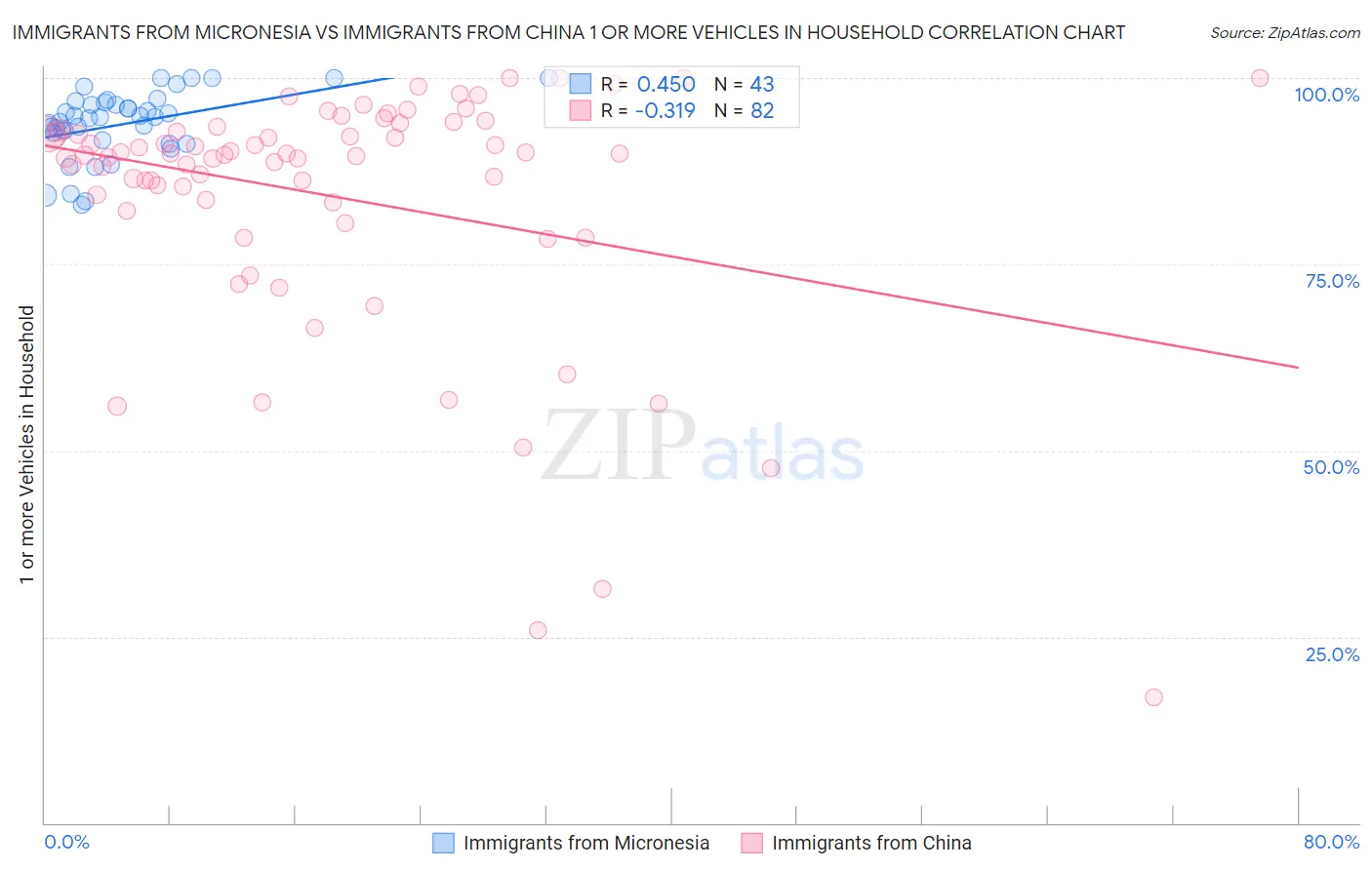 Immigrants from Micronesia vs Immigrants from China 1 or more Vehicles in Household