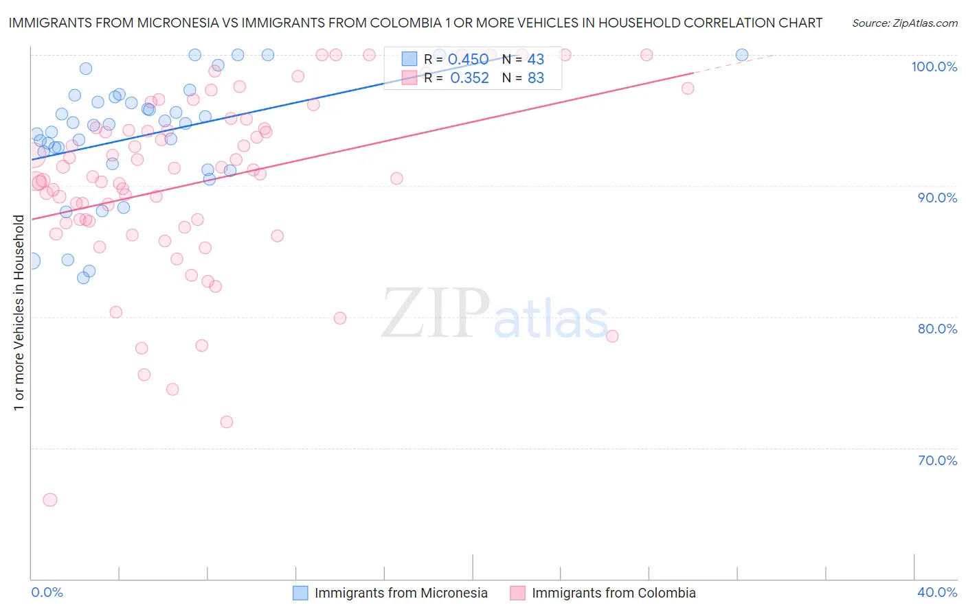 Immigrants from Micronesia vs Immigrants from Colombia 1 or more Vehicles in Household