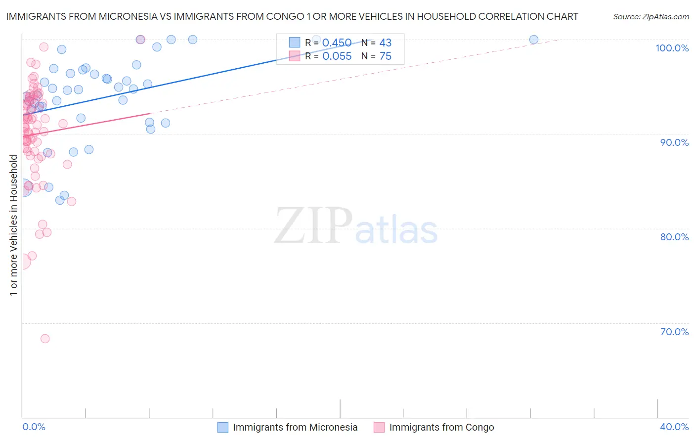 Immigrants from Micronesia vs Immigrants from Congo 1 or more Vehicles in Household