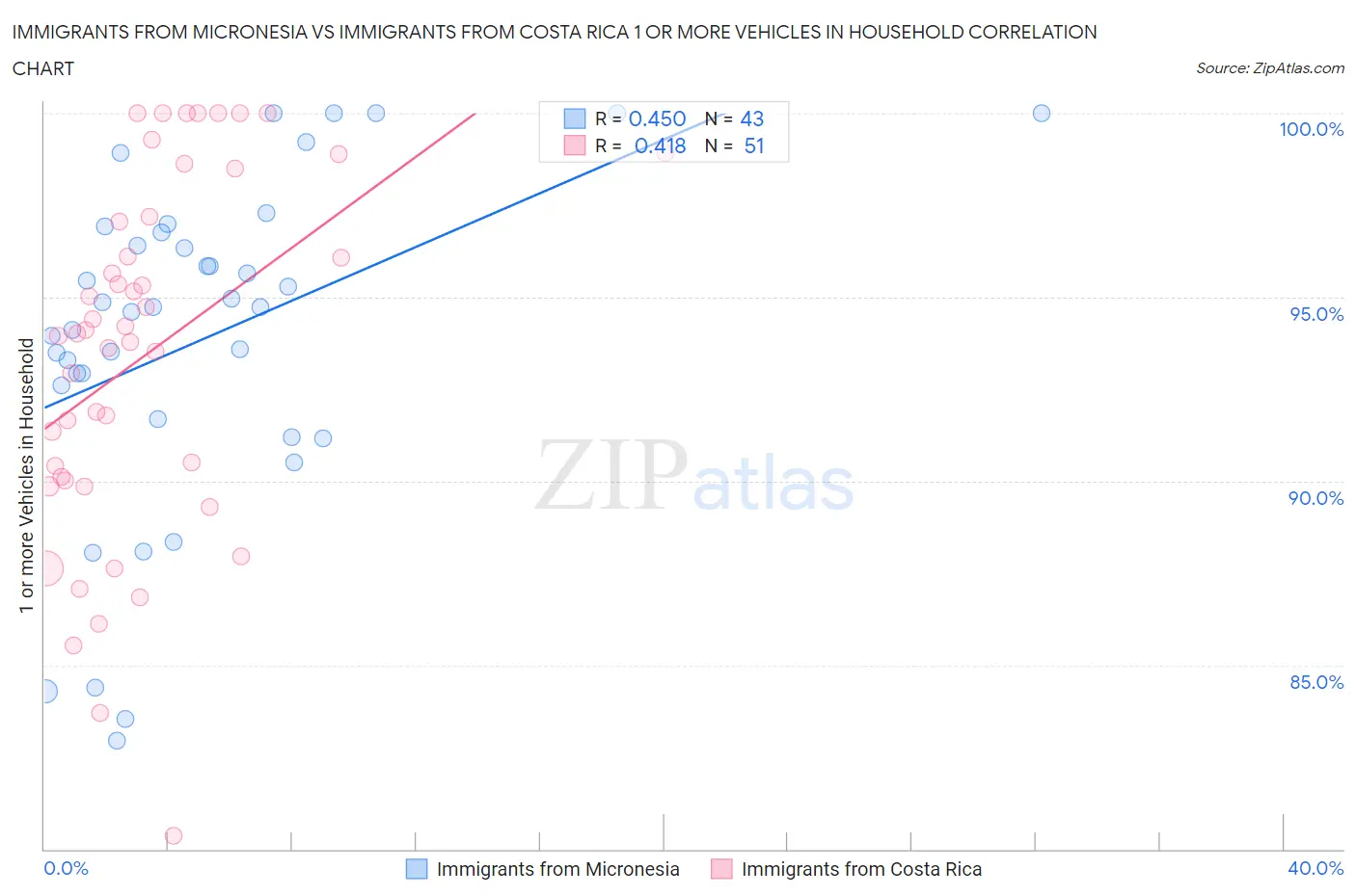 Immigrants from Micronesia vs Immigrants from Costa Rica 1 or more Vehicles in Household