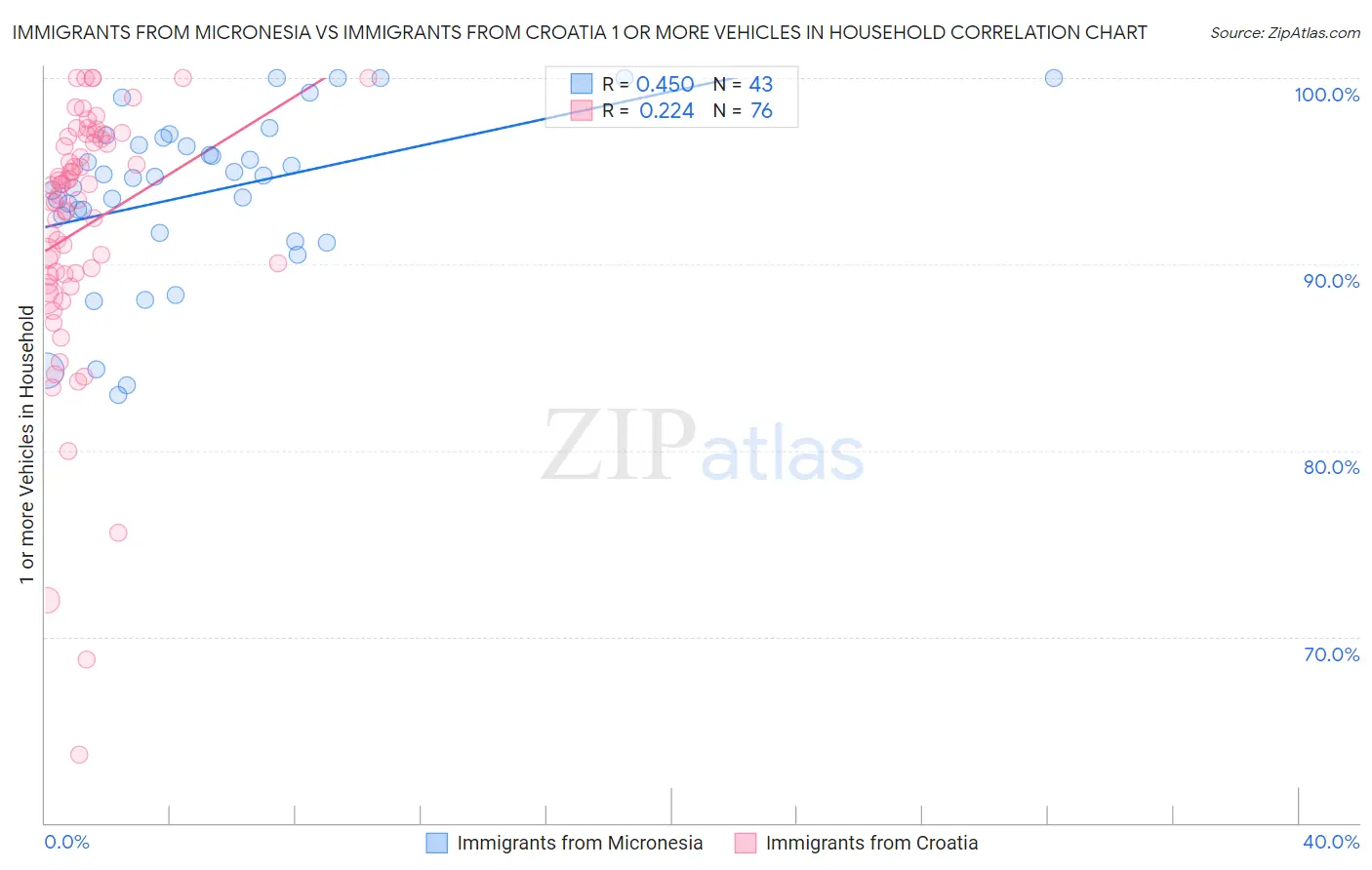 Immigrants from Micronesia vs Immigrants from Croatia 1 or more Vehicles in Household