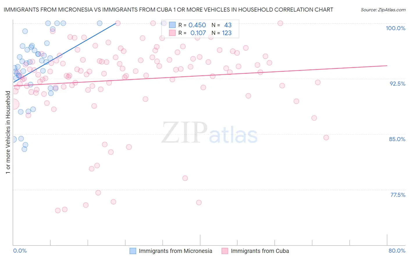 Immigrants from Micronesia vs Immigrants from Cuba 1 or more Vehicles in Household