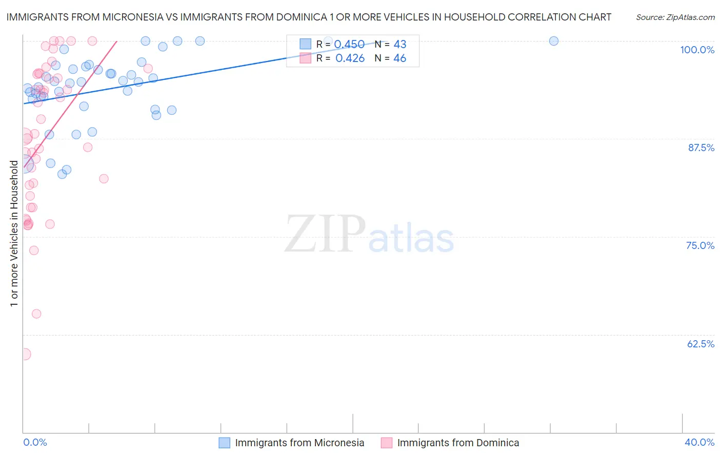 Immigrants from Micronesia vs Immigrants from Dominica 1 or more Vehicles in Household