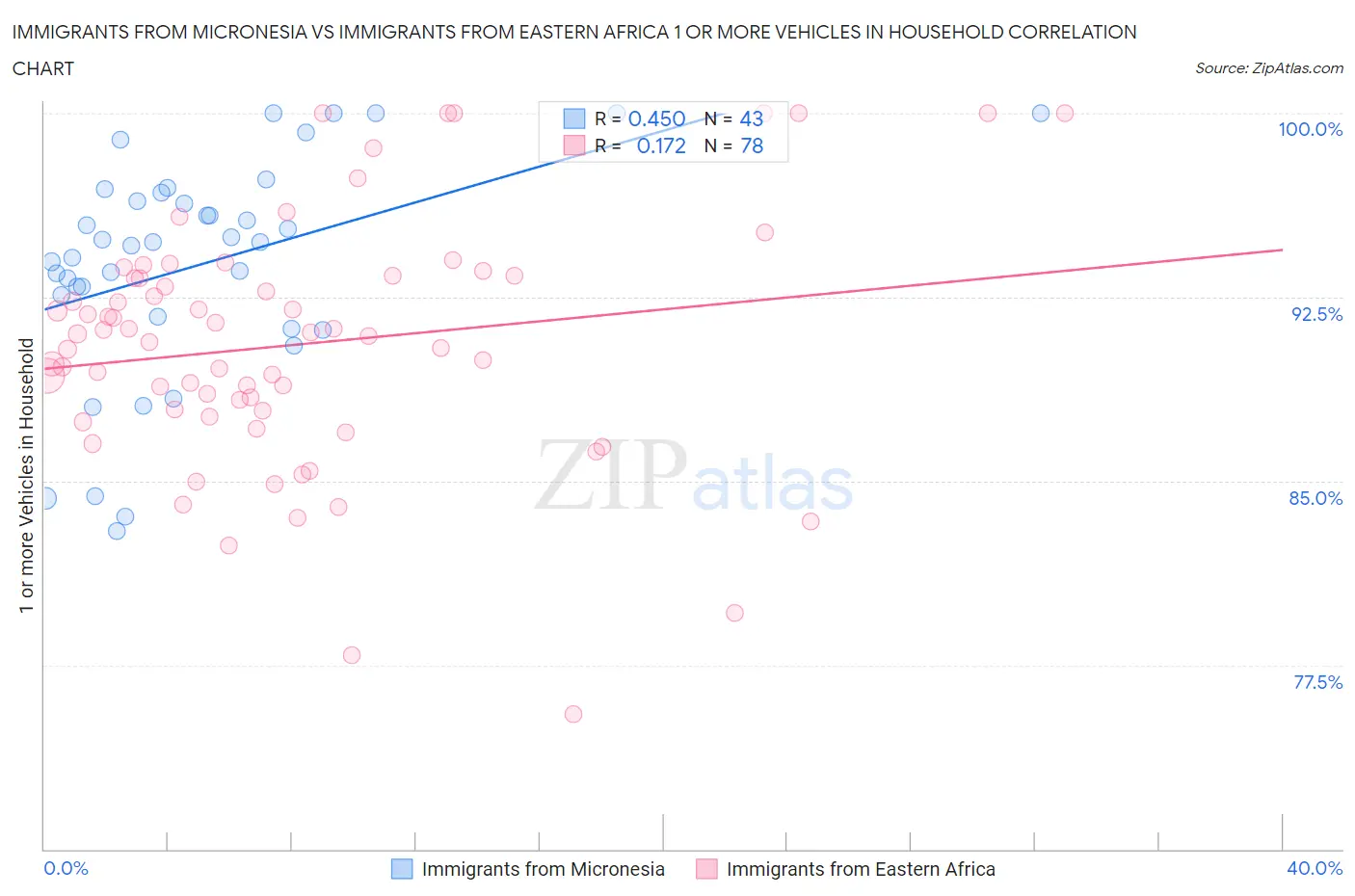Immigrants from Micronesia vs Immigrants from Eastern Africa 1 or more Vehicles in Household