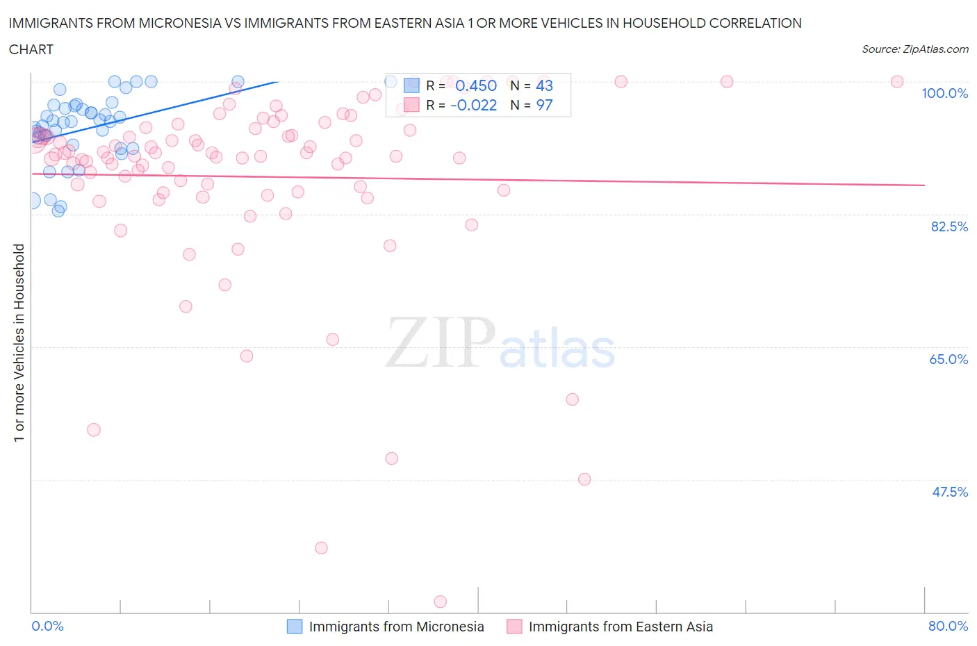 Immigrants from Micronesia vs Immigrants from Eastern Asia 1 or more Vehicles in Household