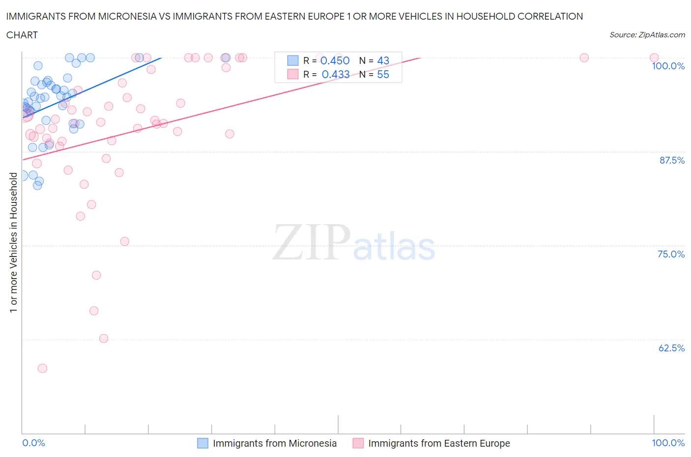 Immigrants from Micronesia vs Immigrants from Eastern Europe 1 or more Vehicles in Household