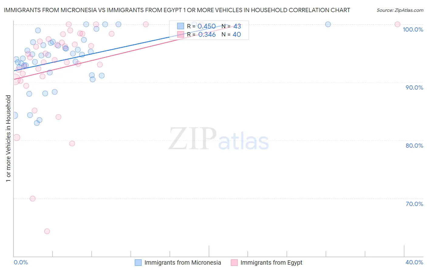 Immigrants from Micronesia vs Immigrants from Egypt 1 or more Vehicles in Household