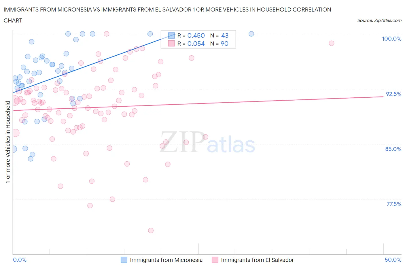 Immigrants from Micronesia vs Immigrants from El Salvador 1 or more Vehicles in Household