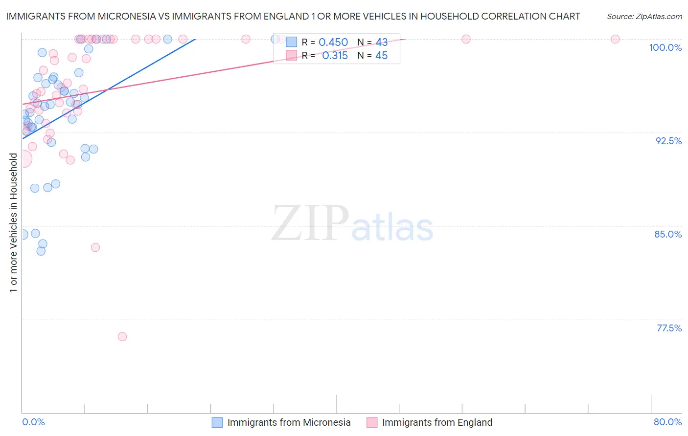 Immigrants from Micronesia vs Immigrants from England 1 or more Vehicles in Household