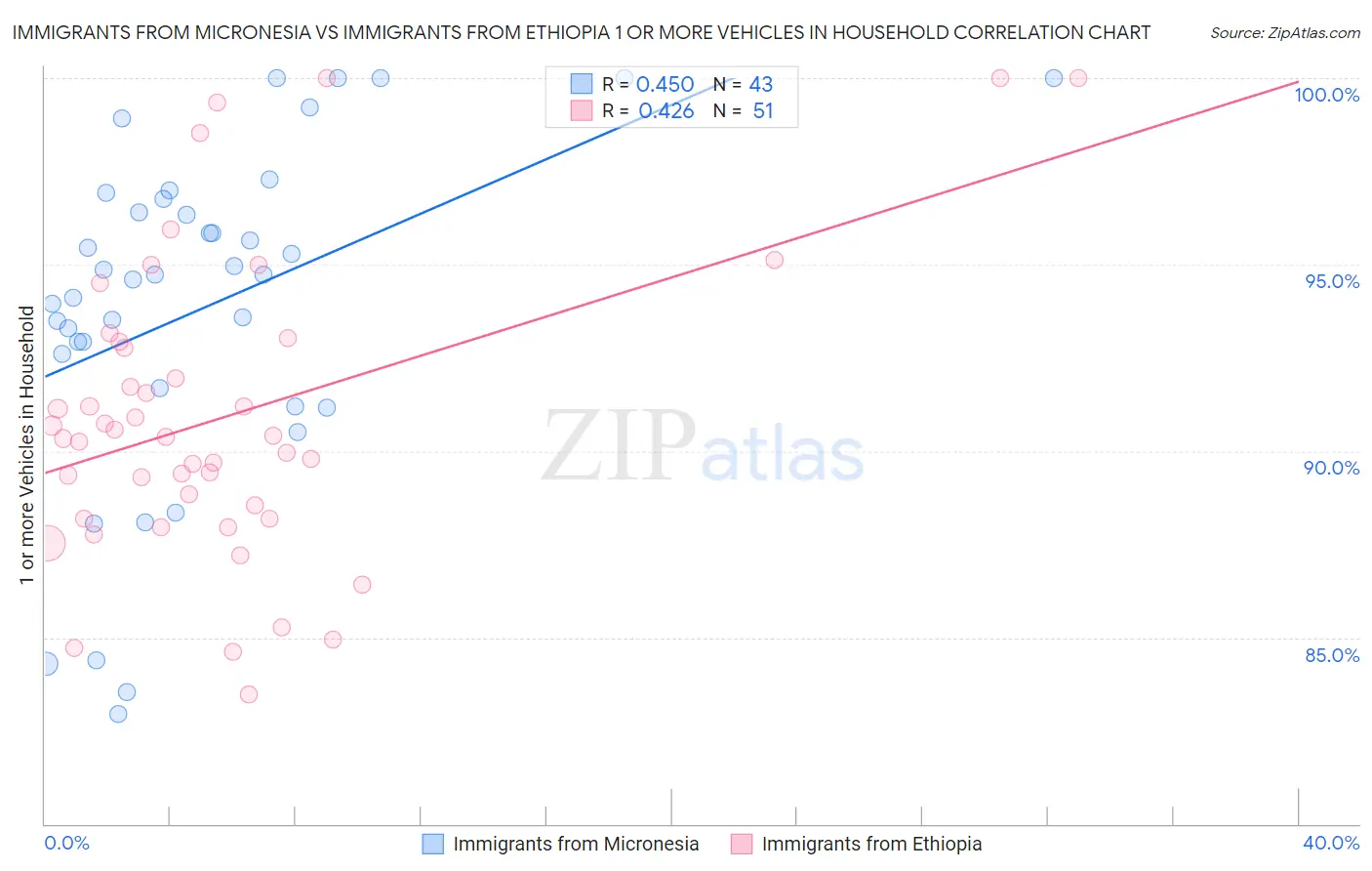 Immigrants from Micronesia vs Immigrants from Ethiopia 1 or more Vehicles in Household