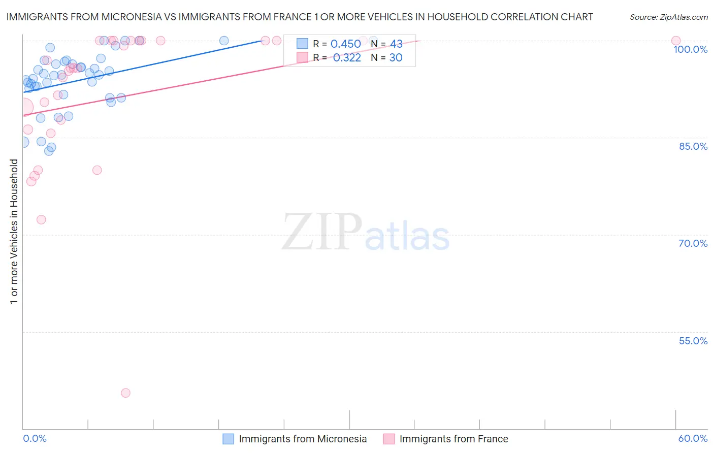 Immigrants from Micronesia vs Immigrants from France 1 or more Vehicles in Household