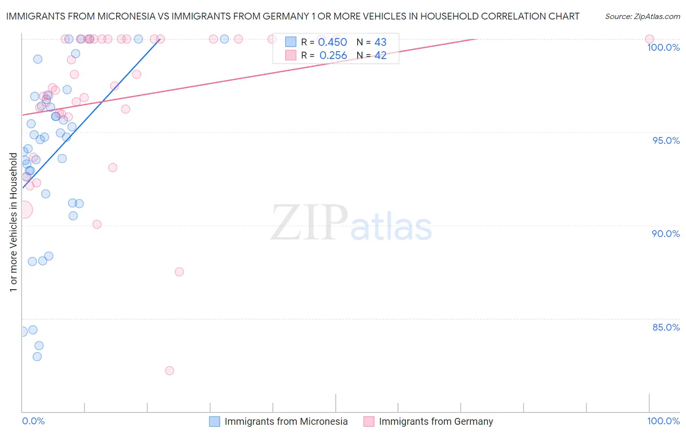 Immigrants from Micronesia vs Immigrants from Germany 1 or more Vehicles in Household
