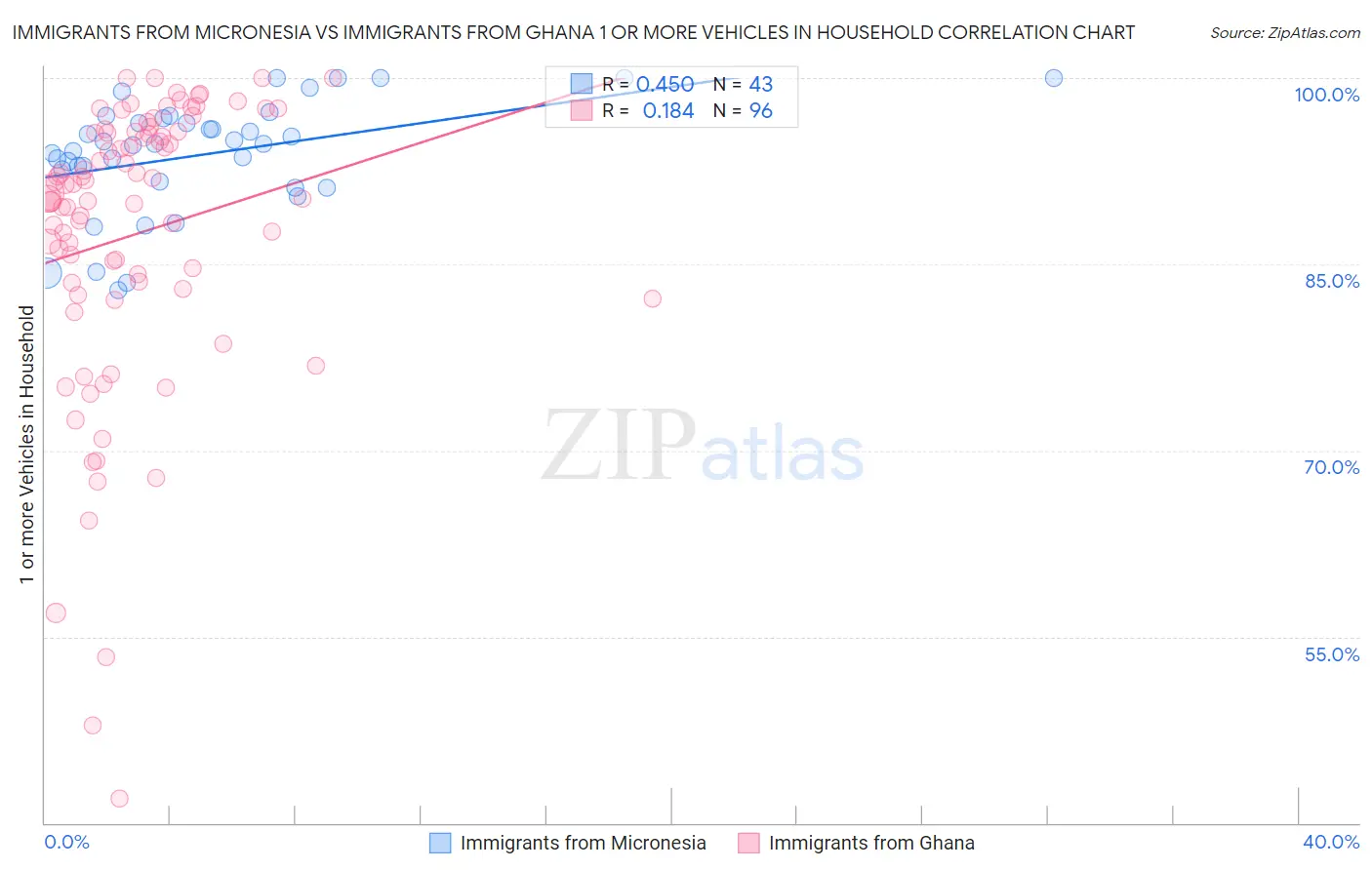 Immigrants from Micronesia vs Immigrants from Ghana 1 or more Vehicles in Household
