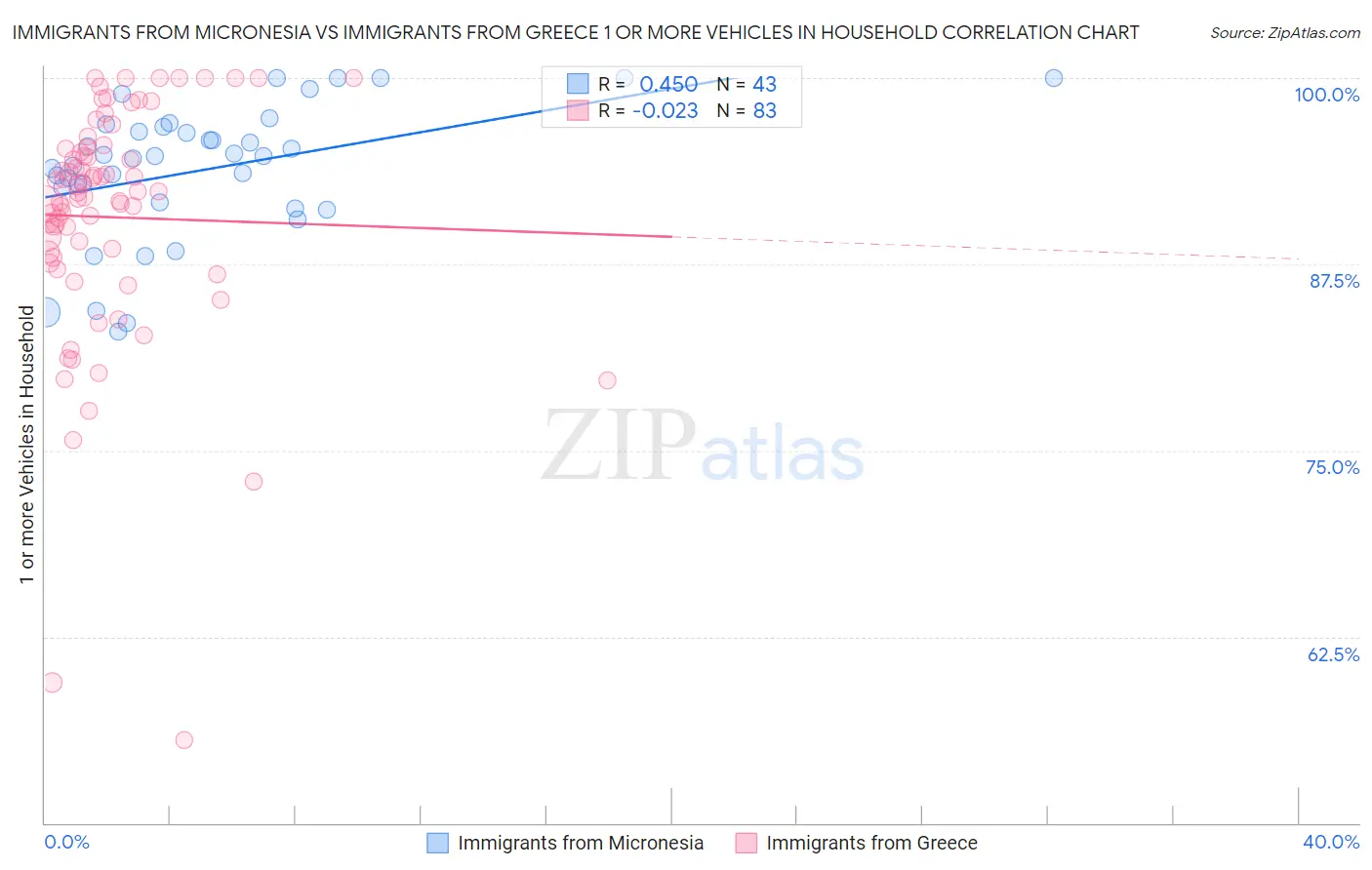 Immigrants from Micronesia vs Immigrants from Greece 1 or more Vehicles in Household