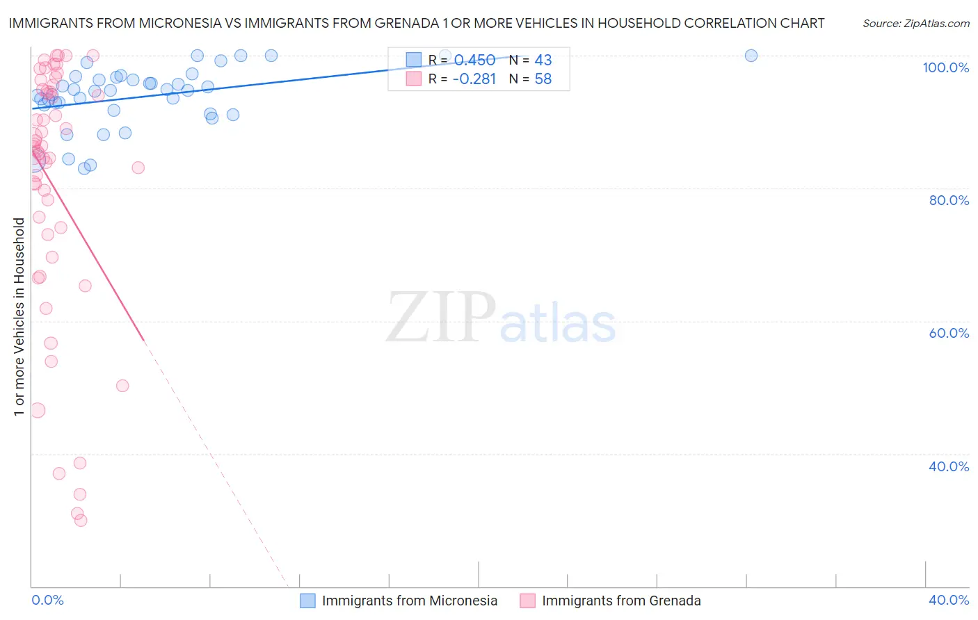 Immigrants from Micronesia vs Immigrants from Grenada 1 or more Vehicles in Household