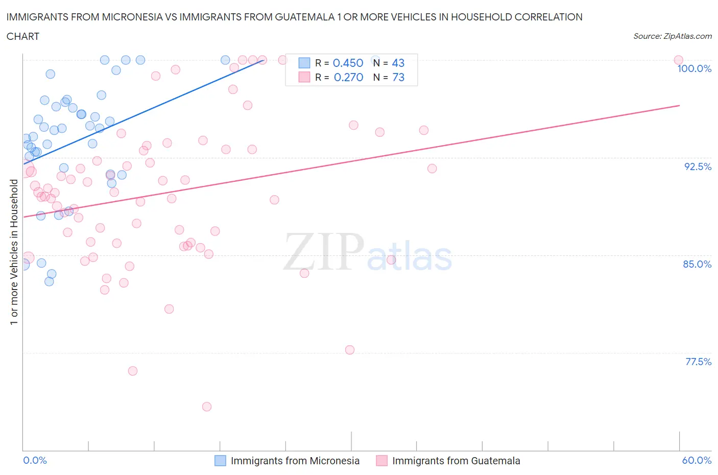 Immigrants from Micronesia vs Immigrants from Guatemala 1 or more Vehicles in Household