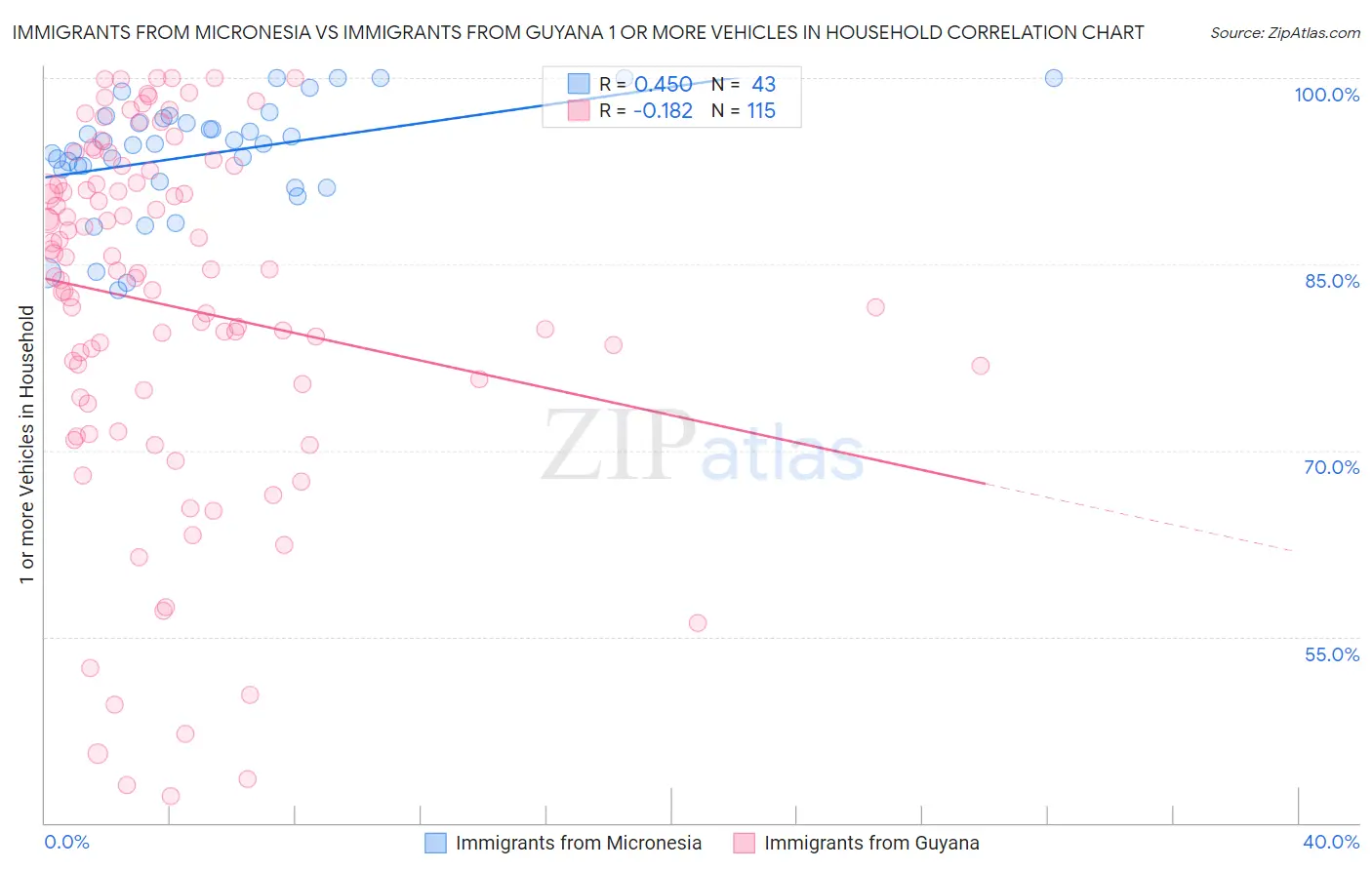 Immigrants from Micronesia vs Immigrants from Guyana 1 or more Vehicles in Household