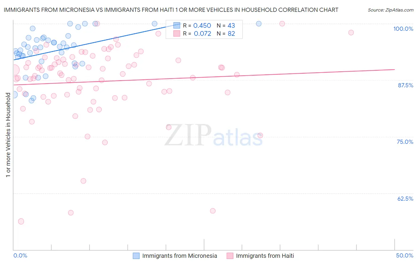 Immigrants from Micronesia vs Immigrants from Haiti 1 or more Vehicles in Household