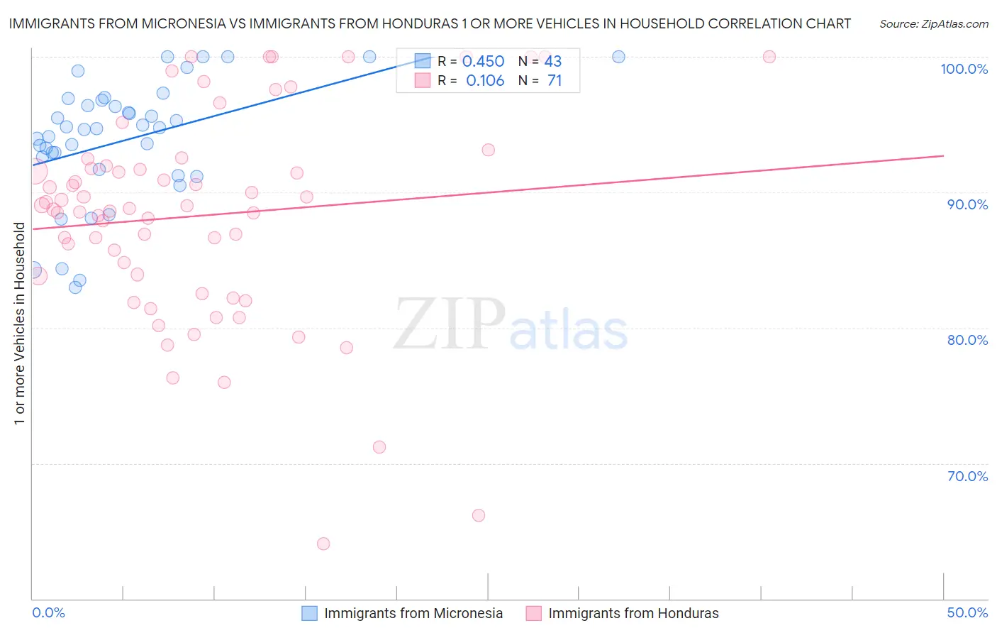 Immigrants from Micronesia vs Immigrants from Honduras 1 or more Vehicles in Household