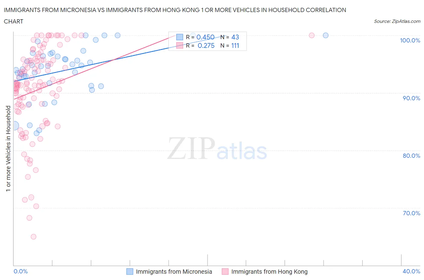 Immigrants from Micronesia vs Immigrants from Hong Kong 1 or more Vehicles in Household