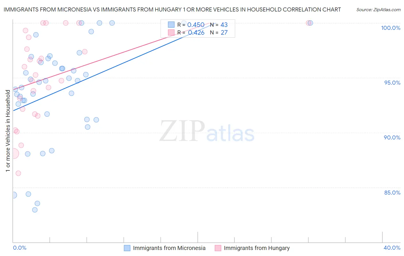 Immigrants from Micronesia vs Immigrants from Hungary 1 or more Vehicles in Household
